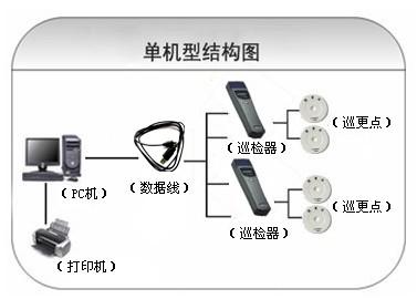 齐齐哈尔碾子山区巡更系统六号